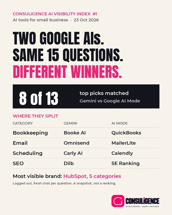 Chart: Consuligence AI Visibility Index #1, AI tools for small business, 23 Oct 2026. Two Google AIs, same 15 questions, different winners. 8 of 13 top picks matched between Gemini and Google AI Mode. Where they split: bookkeeping, Booke AI versus QuickBooks; email, Omnisend versus MailerLite; scheduling, Carly AI versus Calendly; SEO, Diib versus SE Ranking. Most visible brand: HubSpot, 5 categories.